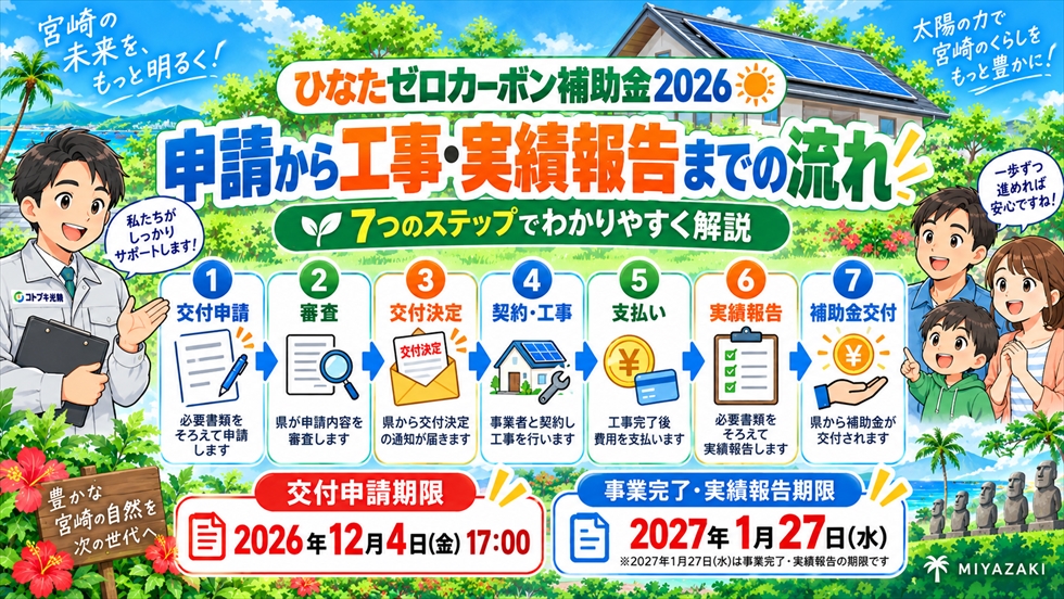 ひなたゼロカーボン補助金の交付申請から審査・交付決定・契約・工事・支払い・実績報告・補助金交付までの流れを示すイラスト
