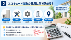 エコキュートの交換費用が本体・タンク容量・工事内容・設置場所・追加工事で決まるイメージ