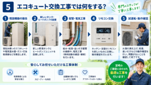 エコキュート交換工事で既設機器の撤去・本体設置・配管電気工事・リモコン交換・試運転を行うイメージ