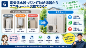 電気温水器・ガス給湯器・灯油ボイラーからエコキュートへ交換するイメージ